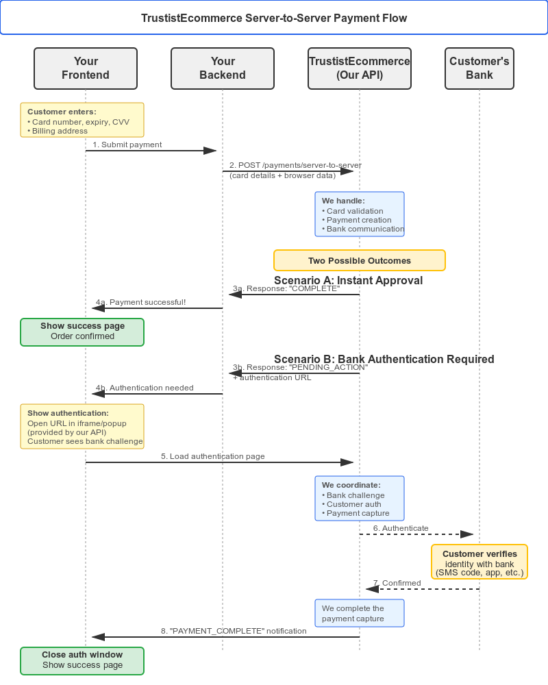 TrustistTransfer server to server flow